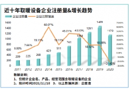 氣溫驟降寒冬來臨！我國現存取暖設備相關企業8804家